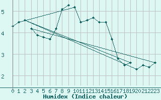 Courbe de l'humidex pour Sonnblick - Autom.