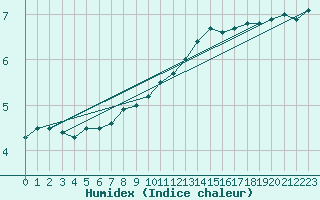 Courbe de l'humidex pour Tusimice