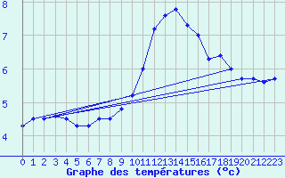 Courbe de tempratures pour Besanon (25)