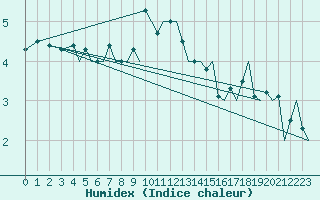 Courbe de l'humidex pour Hammerfest