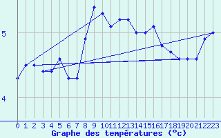 Courbe de tempratures pour Cap Gris-Nez (62)