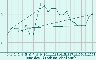 Courbe de l'humidex pour Cap Gris-Nez (62)