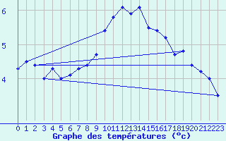 Courbe de tempratures pour Olands Sodra Udde