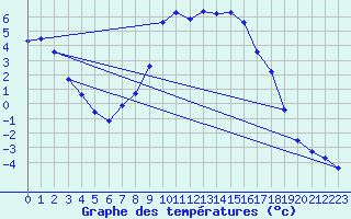 Courbe de tempratures pour Muskau, Bad