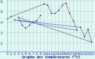 Courbe de tempratures pour Chur-Ems