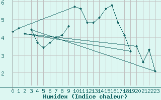 Courbe de l'humidex pour Chur-Ems
