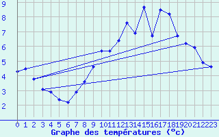 Courbe de tempratures pour Thurey (71)