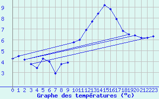 Courbe de tempratures pour Brion (38)