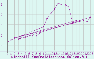 Courbe du refroidissement olien pour Recoubeau (26)