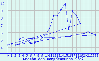 Courbe de tempratures pour Thurey (71)