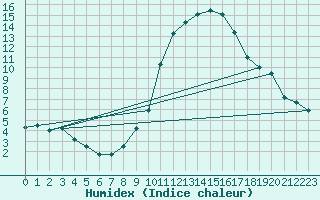 Courbe de l'humidex pour Geisenheim