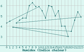 Courbe de l'humidex pour La Fretaz (Sw)