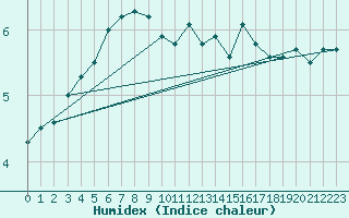 Courbe de l'humidex pour Tampere Harmala