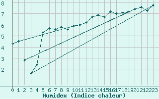 Courbe de l'humidex pour Guret Saint-Laurent (23)