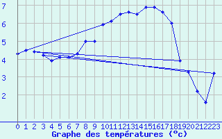 Courbe de tempratures pour Fister Sigmundstad