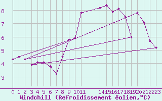 Courbe du refroidissement olien pour Colmar-Ouest (68)