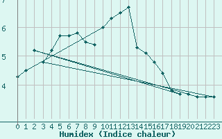 Courbe de l'humidex pour Ballyhaise, Cavan