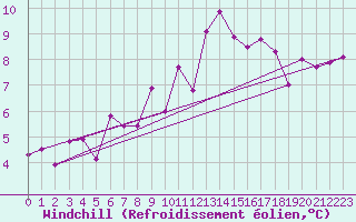Courbe du refroidissement olien pour Leucate (11)