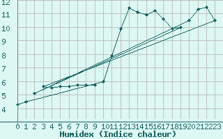 Courbe de l'humidex pour Grossenkneten