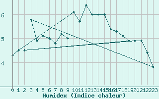 Courbe de l'humidex pour Gersau