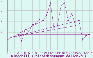 Courbe du refroidissement olien pour Ile de Groix (56)