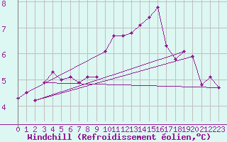 Courbe du refroidissement olien pour Caen (14)