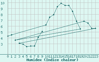 Courbe de l'humidex pour Heino Aws