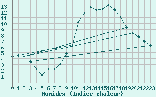 Courbe de l'humidex pour Valleroy (54)