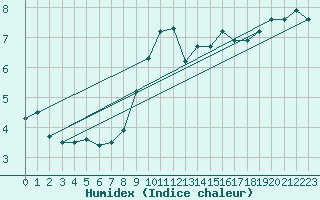 Courbe de l'humidex pour Chambry / Aix-Les-Bains (73)
