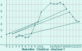 Courbe de l'humidex pour Colmar-Ouest (68)
