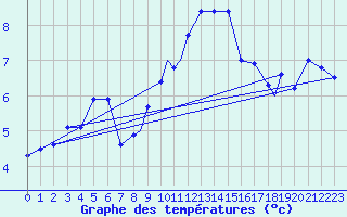 Courbe de tempratures pour Wattisham