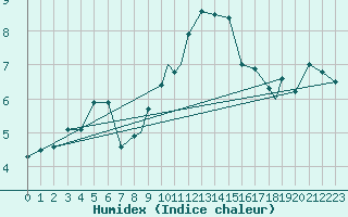 Courbe de l'humidex pour Wattisham