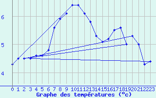 Courbe de tempratures pour Bo I Vesteralen