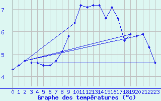 Courbe de tempratures pour Cervena