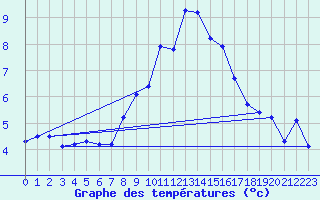 Courbe de tempratures pour Grimentz (Sw)