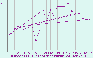 Courbe du refroidissement olien pour Trappes (78)