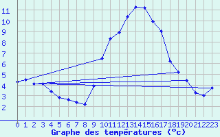 Courbe de tempratures pour Murs (84)