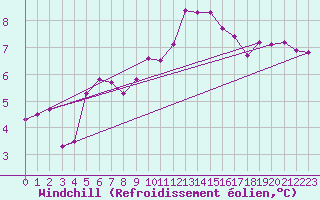 Courbe du refroidissement olien pour Eu (76)