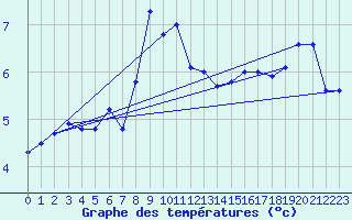Courbe de tempratures pour Moleson (Sw)