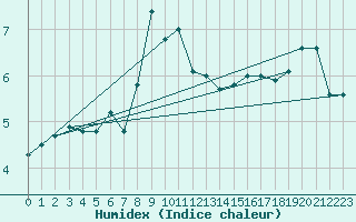 Courbe de l'humidex pour Moleson (Sw)