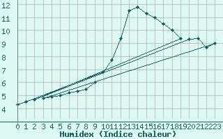 Courbe de l'humidex pour Croisette (62)