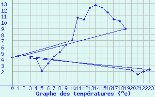 Courbe de tempratures pour Messstetten