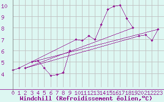 Courbe du refroidissement olien pour Rennes (35)