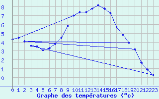 Courbe de tempratures pour Gutenstein-Mariahilfberg