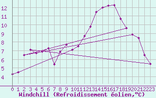 Courbe du refroidissement olien pour Brion (38)