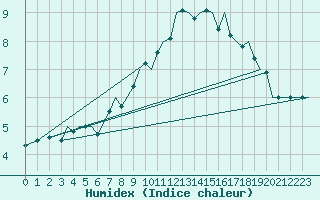 Courbe de l'humidex pour Beauvechain (Be)