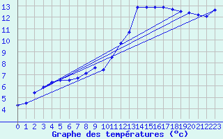 Courbe de tempratures pour Amur (79)