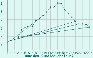 Courbe de l'humidex pour Vindebaek Kyst