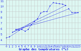 Courbe de tempratures pour Belmullet