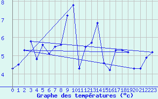 Courbe de tempratures pour Gornergrat